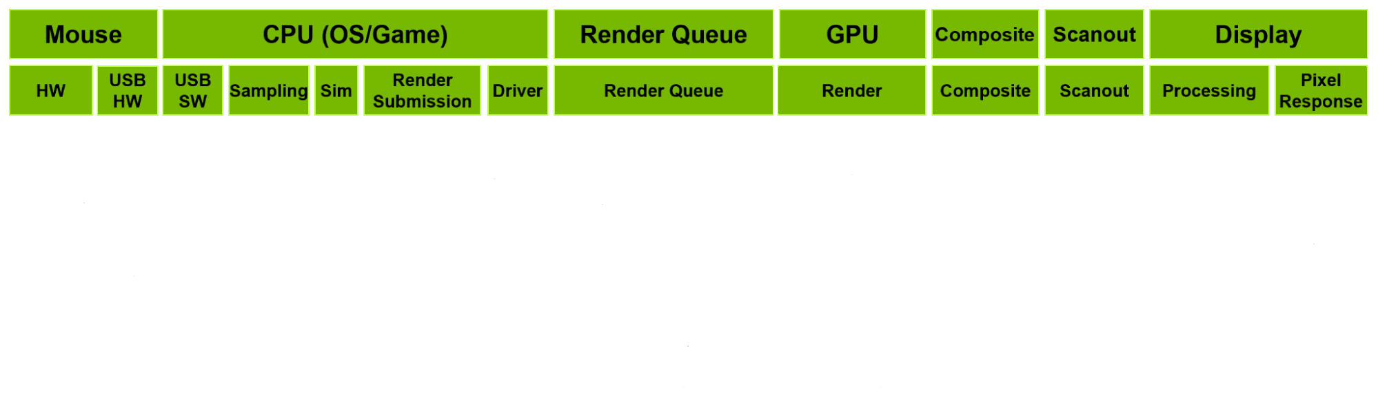 Latency pipeline diagram: stages from mouse input through CPU, render-queue, GPU, compositing and scanout to the display, grouped into peripheral, PC, and display latency; together forming the end-to-end system latency.